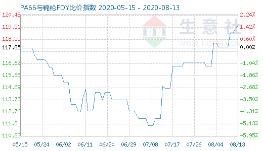 8月13日PA66與錦綸FDY比價指數圖