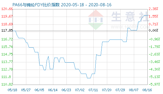 8月16日PA66與錦綸FDY比價(jià)指數(shù)圖