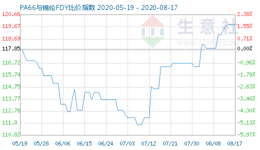 8月17日PA66與錦綸FDY比價指數圖