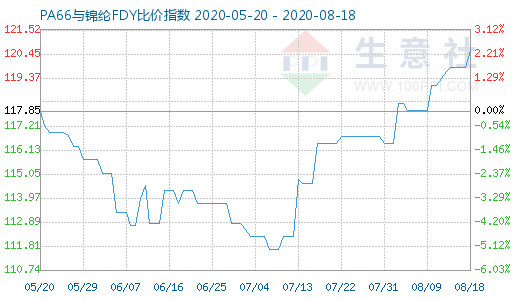 8月18日PA66與錦綸FDY比價指數圖