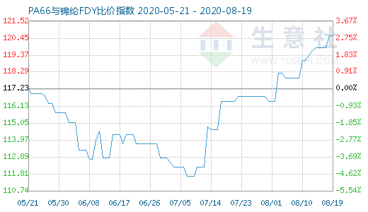 8月19日PA66與錦綸FDY比價指數圖