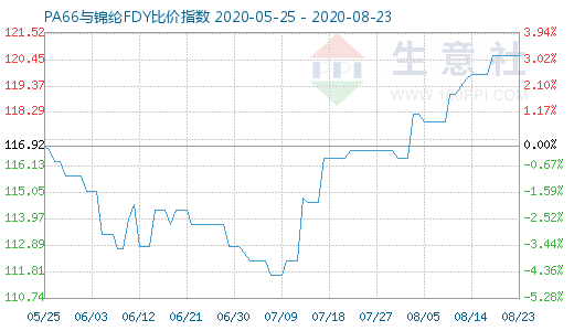 8月23日PA66與錦綸FDY比價指數圖