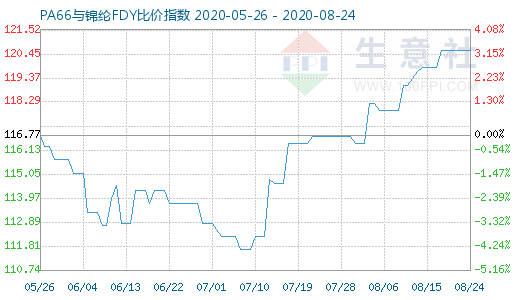 8月24日PA66與錦綸FDY比價指數圖