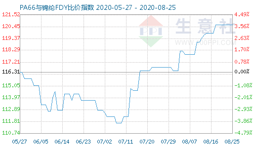 8月25日PA66與錦綸FDY比價指數圖