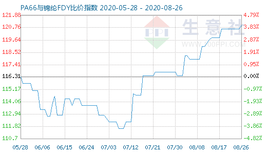 8月26日PA66與錦綸FDY比價指數圖