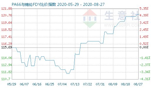 8月27日PA66與錦綸FDY比價指數圖