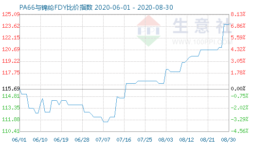 8月30日PA66與錦綸FDY比價指數圖