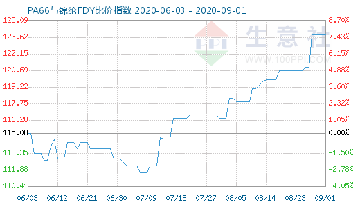 9月1日PA66與錦綸FDY比價(jià)指數(shù)圖