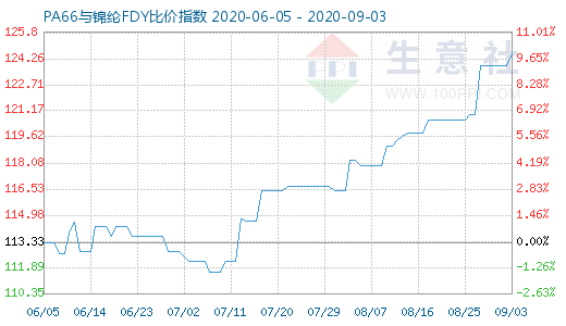 9月3日PA66與錦綸FDY比價指數圖