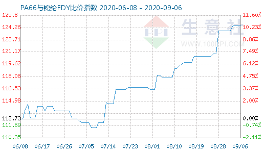 9月6日PA66與錦綸FDY比價指數圖