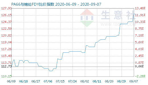 9月7日PA66與錦綸FDY比價指數圖