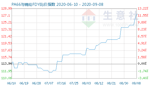 9月8日PA66與錦綸FDY比價指數(shù)圖