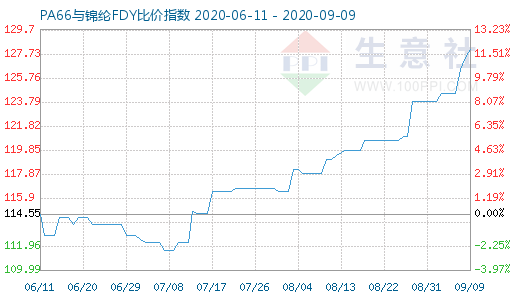 9月9日PA66與錦綸FDY比價指數圖