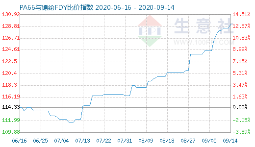 9月14日PA66與錦綸FDY比價指數圖
