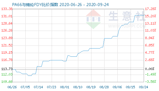 9月24日PA66與錦綸FDY比價指數圖