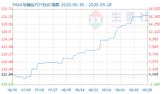 9月28日PA66與錦綸FDY比價指數圖