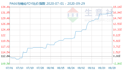 9月29日PA66與錦綸FDY比價指數圖