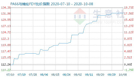 10月8日PA66與錦綸FDY比價(jià)指數(shù)圖