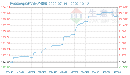 10月12日PA66與錦綸FDY比價指數圖