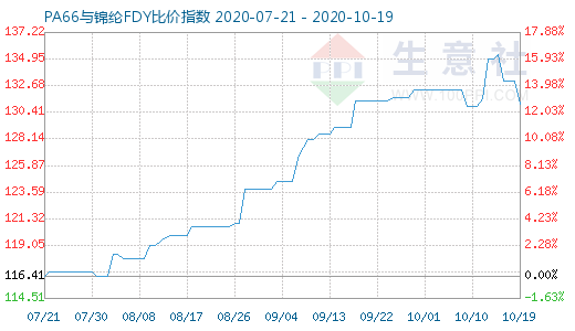 10月19日PA66與錦綸FDY比價指數圖