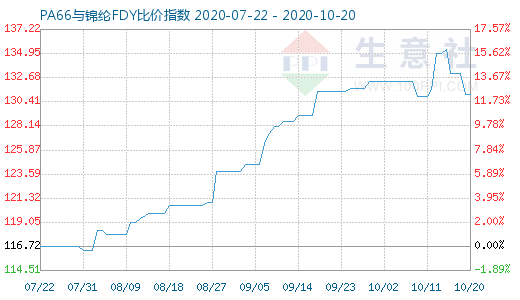 10月20日PA66與錦綸FDY比價(jià)指數(shù)圖
