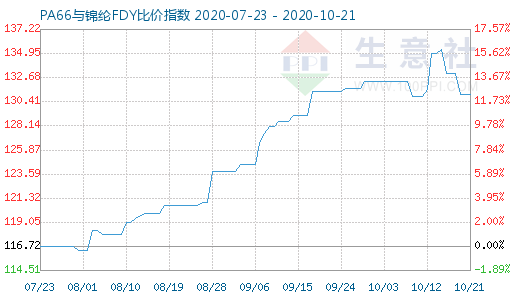 10月21日PA66與錦綸FDY比價指數圖