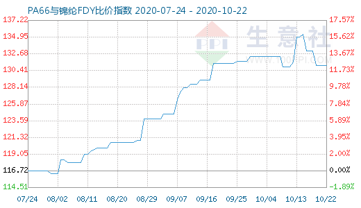 10月22日PA66與錦綸FDY比價指數圖