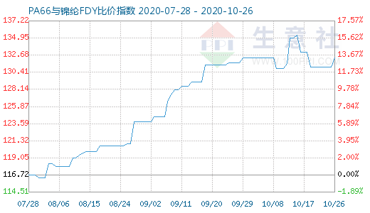 10月26日PA66與錦綸FDY比價指數圖
