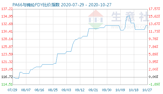 10月27日PA66與錦綸FDY比價指數圖