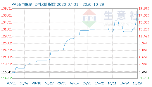 10月29日PA66與錦綸FDY比價指數圖
