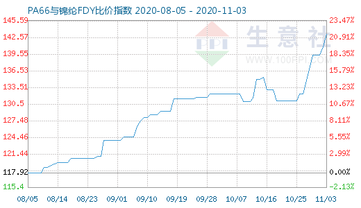 11月3日PA66與錦綸FDY比價指數圖