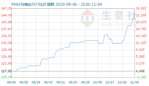 11月4日PA66與錦綸FDY比價指數圖