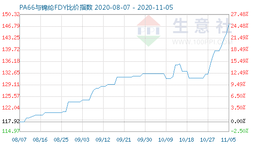 11月5日PA66與錦綸FDY比價指數圖