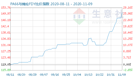 11月9日PA66與錦綸FDY比價指數圖