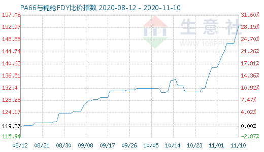 11月10日PA66與錦綸FDY比價指數圖