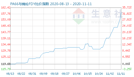 11月11日PA66與錦綸FDY比價指數圖