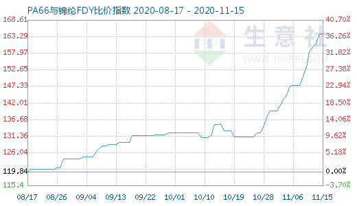 11月15日PA66與錦綸FDY比價指數圖