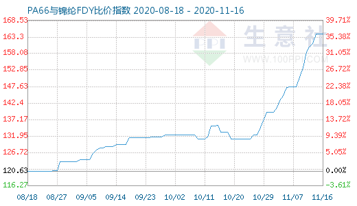 11月16日PA66與錦綸FDY比價(jià)指數(shù)圖