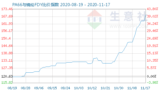 11月17日PA66與錦綸FDY比價指數(shù)圖