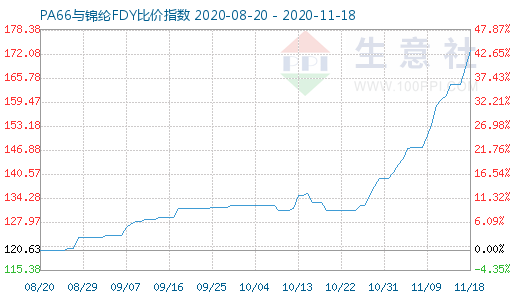 11月18日PA66與錦綸FDY比價(jià)指數(shù)圖