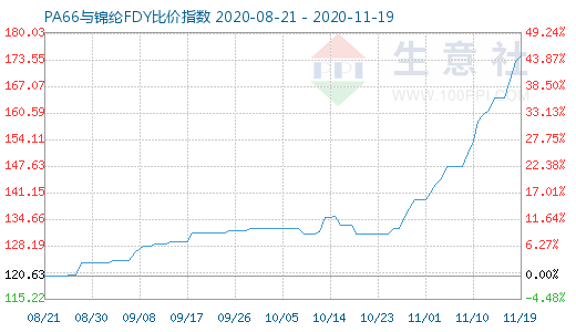 11月19日PA66與錦綸FDY比價(jià)指數(shù)圖
