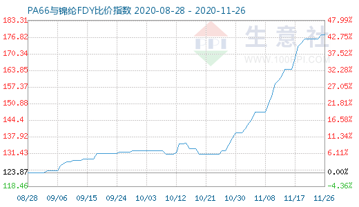 11月26日PA66與錦綸FDY比價指數圖