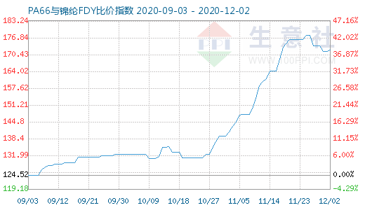 12月2日PA66與錦綸FDY比價指數(shù)圖
