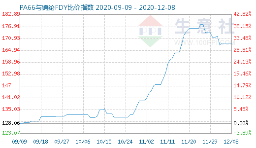 12月8日PA66與錦綸FDY比價指數圖