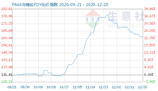 12月20日PA66與錦綸FDY比價指數圖