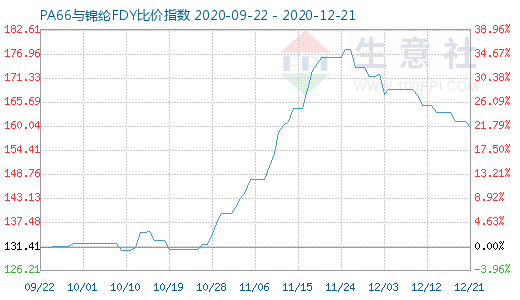 12月21日PA66與錦綸FDY比價指數圖
