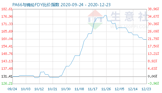 12月23日PA66與錦綸FDY比價指數圖