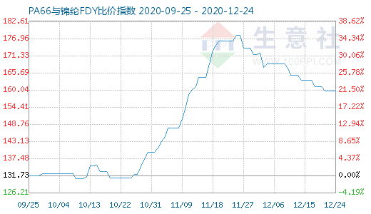 12月24日PA66與錦綸FDY比價(jià)指數(shù)圖