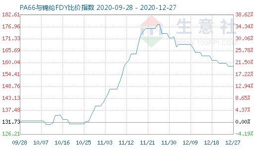 12月27日PA66與錦綸FDY比價指數圖
