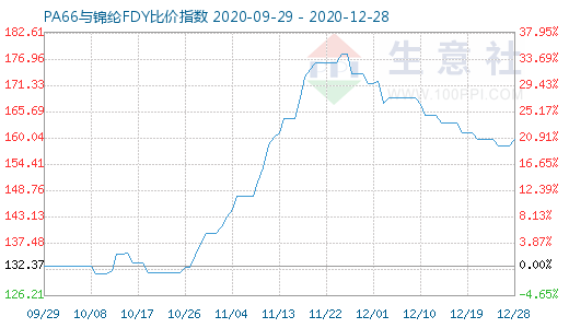 12月28日PA66與錦綸FDY比價指數圖